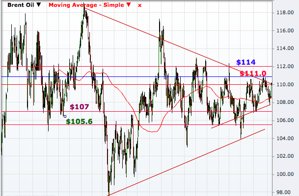 Brent Crude Daily
