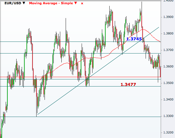 EUR/USD Daily