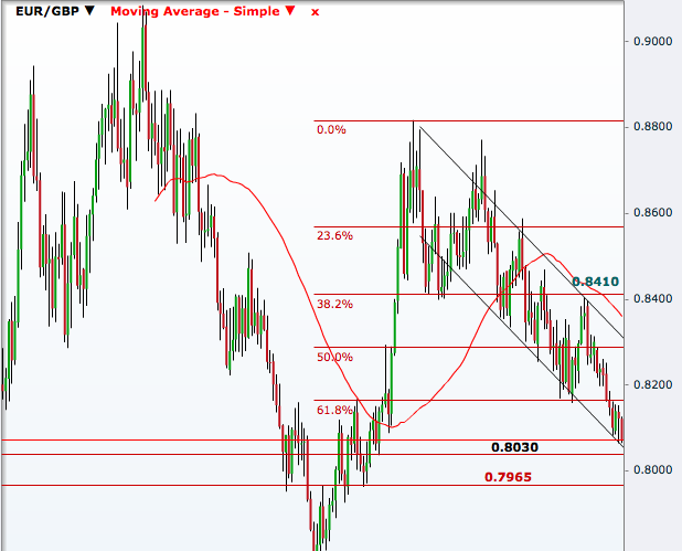 EUR/GBP
