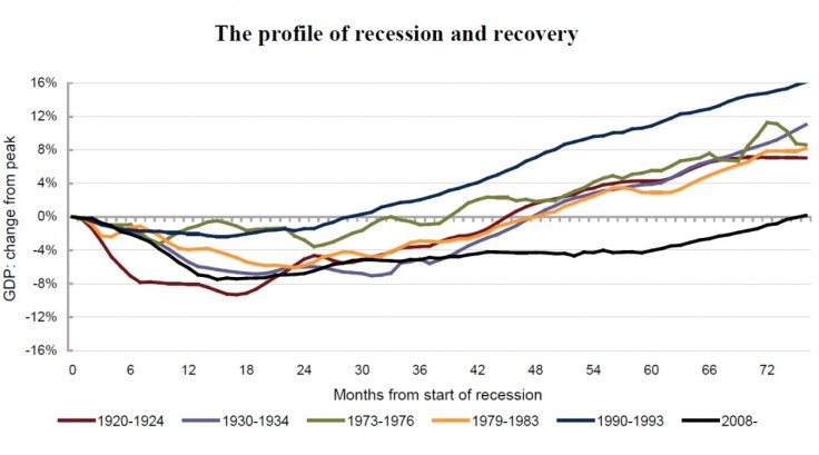 NIESR UK recovery GDP chart