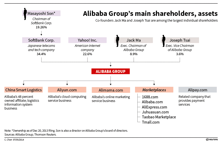 Alibaba Group's Main Shareholders