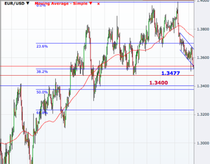 EUR/USD Daily