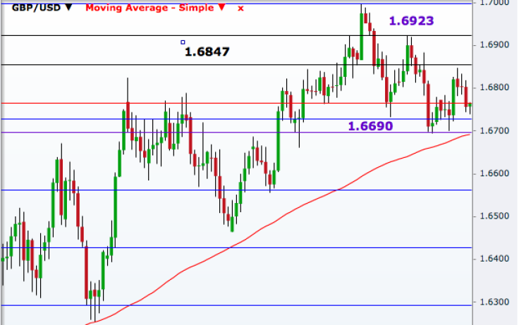 GBP/USD Daily