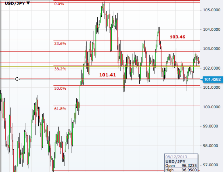 USD/JPY