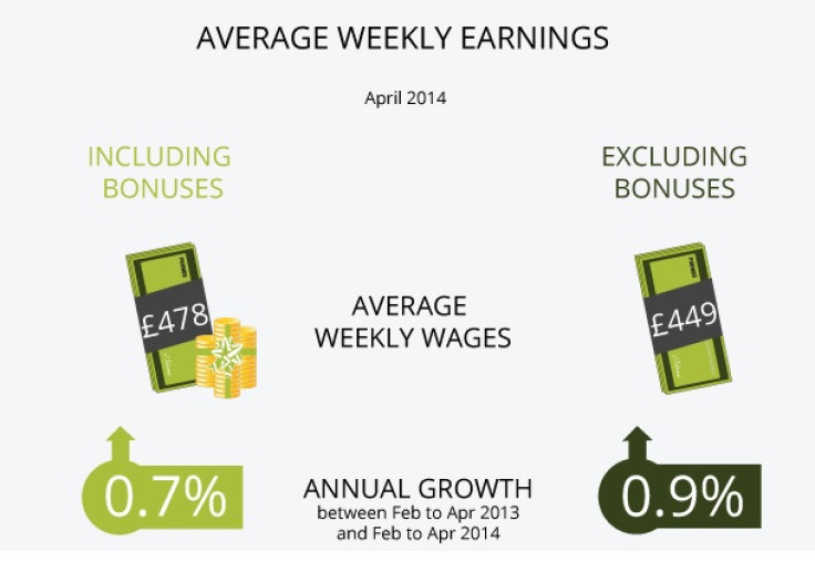 The Latest on the UK Labour Market: Wages