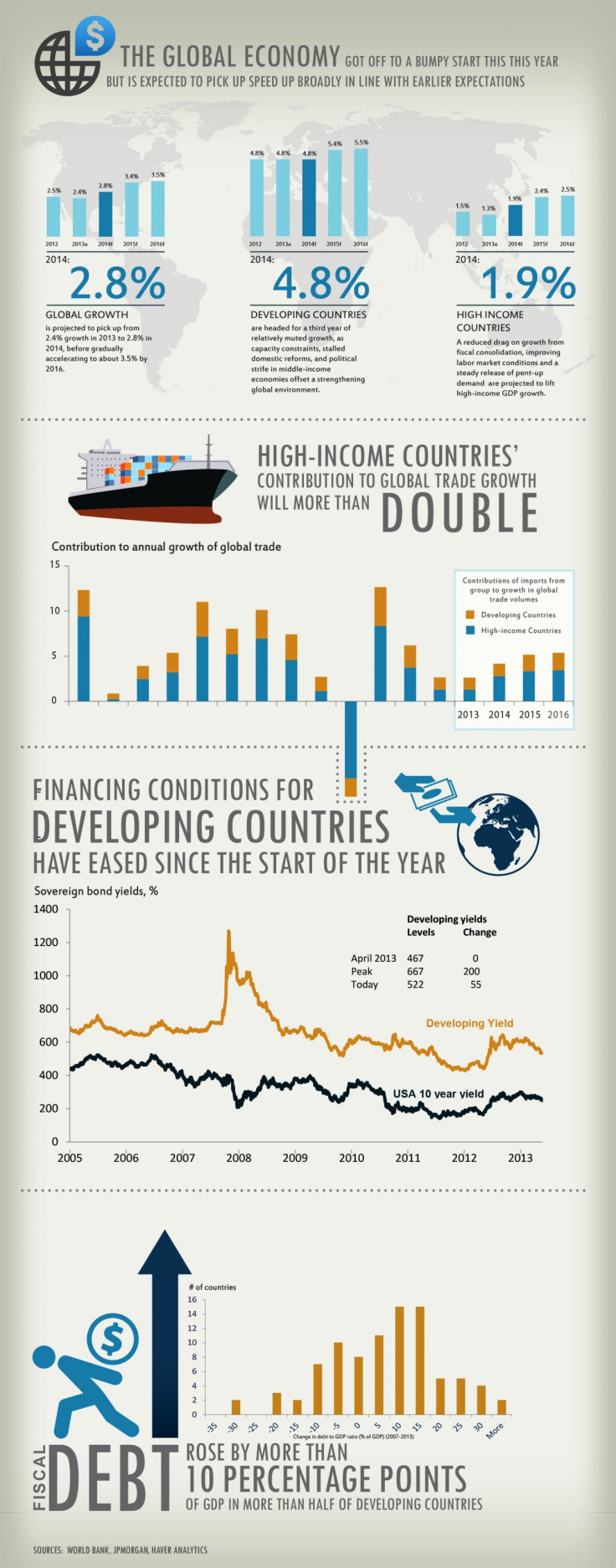 Global Economic Growth Prospects