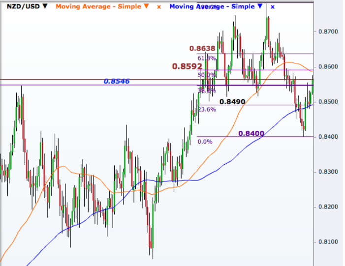 NZD/USD Daily