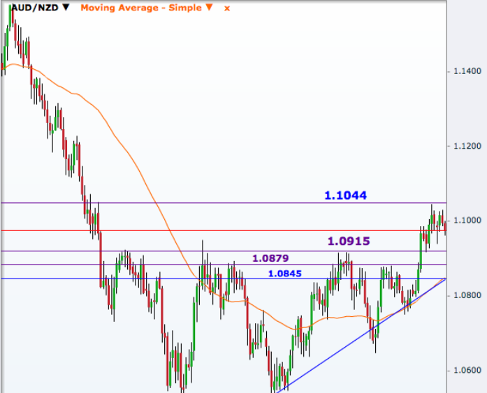 AUD/NZD Daily