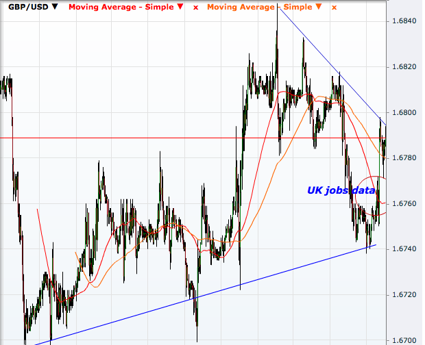 GBP/USD 30 minutes