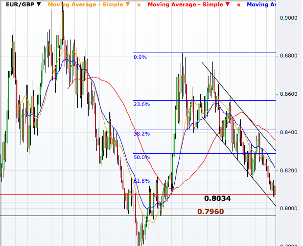 EUR/GBP Weekly