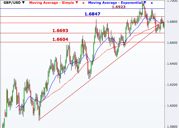 GBP/USD Daily