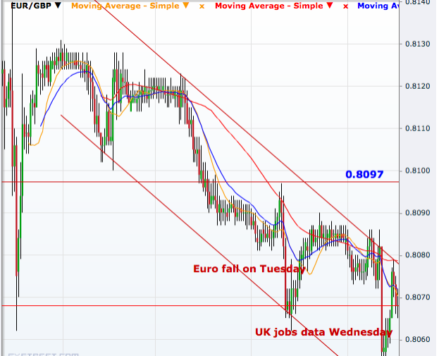 EUR/GBP 30 minutes