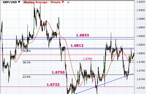 GBP/USD Hourly
