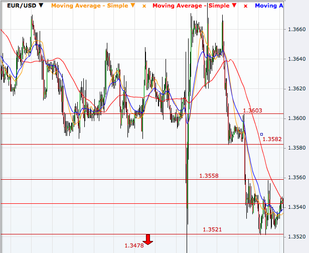 EUR/USD Hourly