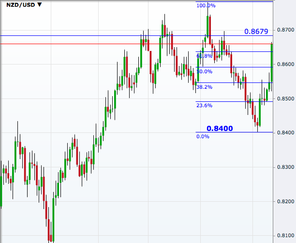 NZD/USD Daily