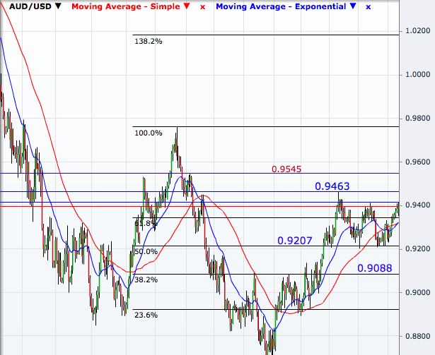 AUD/USD Daily
