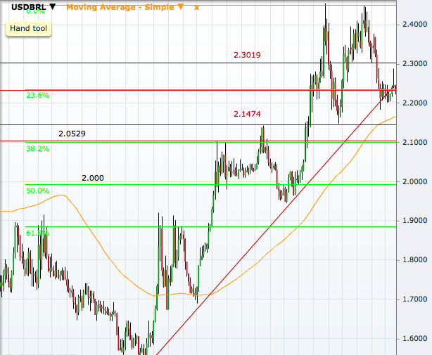 USD/BRL Weekly