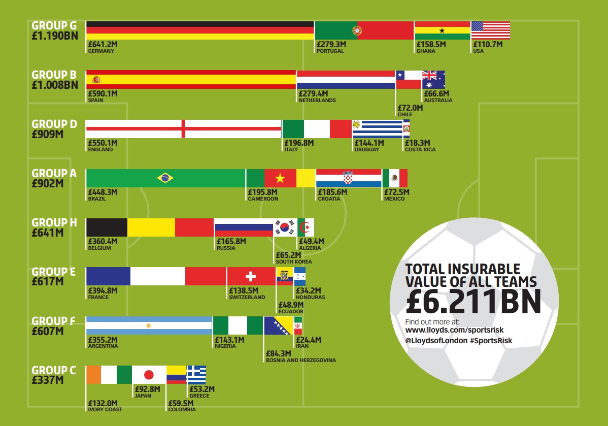 world-cup-2014-germany-has-most-expensive-team-with-641m-squad