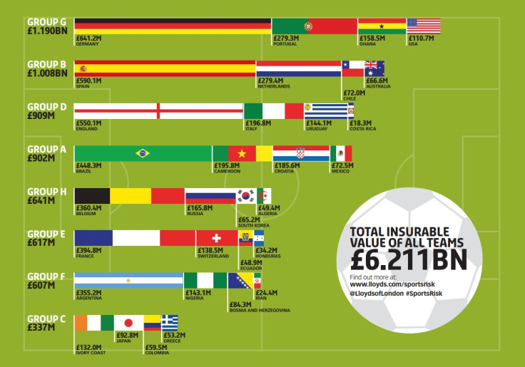 World Cup Value