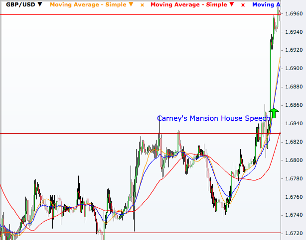 GBP/USD Hourly