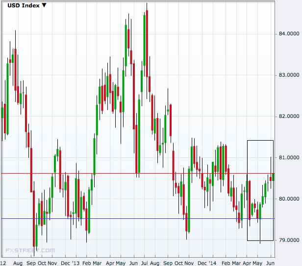 USD Index Weekly