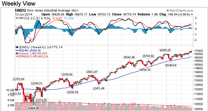 Dow Jones Industrial Average