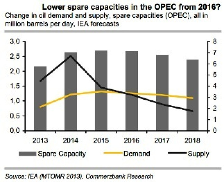 Opec Oil Capacities