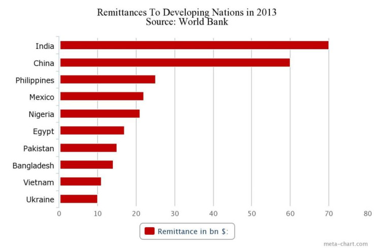 Remittances to Developing Nations