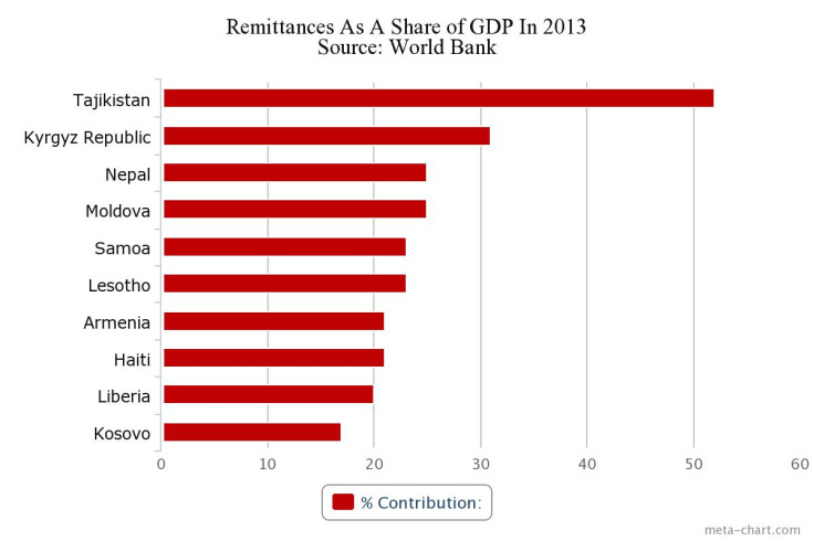 Remittances As A Share of GDP