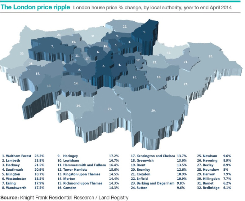 Knight Frank London house price growth chart