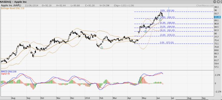 Apple short-term