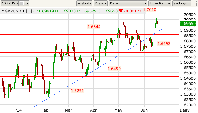 GBP/USD Daily