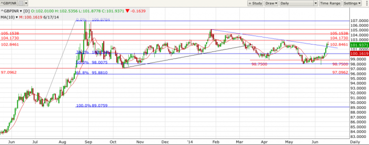 GBP/INR Daily