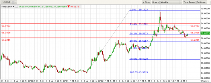 USD/INR Weekly