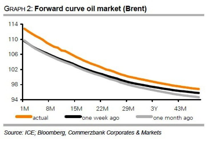 Brent Forward Curve