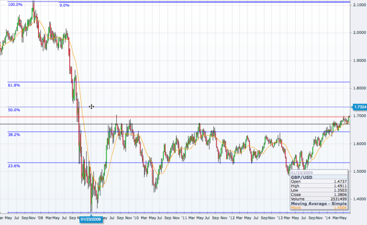 GBP/USD Weekly