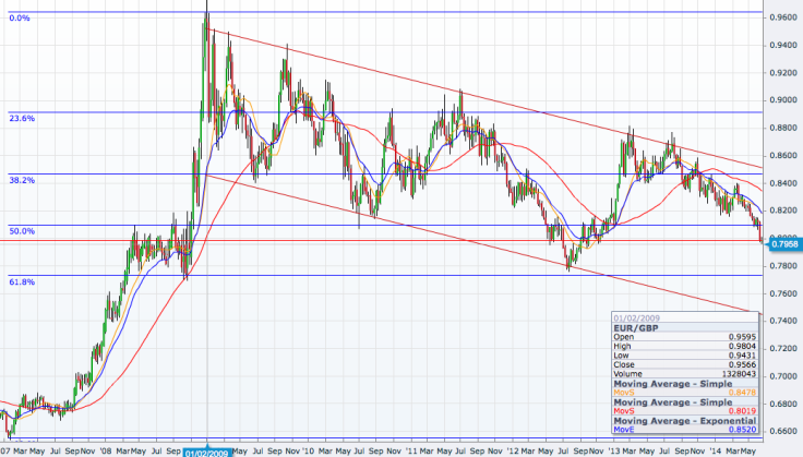 EUR/GBP Weekly