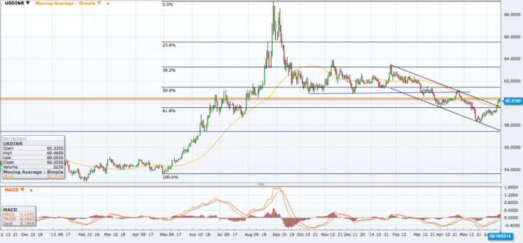 USD/INR