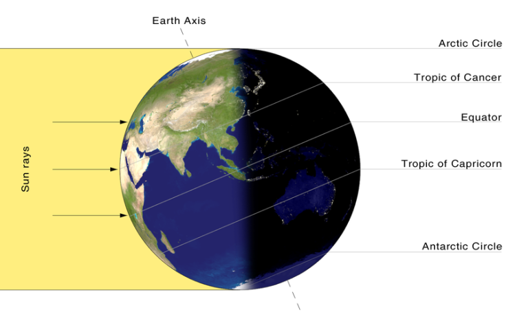 Summer solstice earth spinning diagram