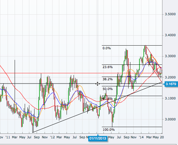 USD/MYR