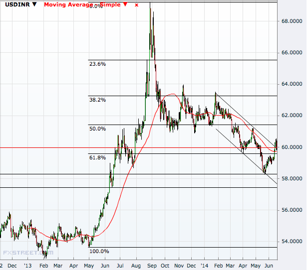 USD/INR
