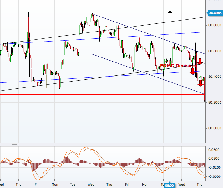 USD Index Hourly