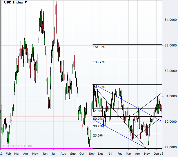 USD Index Daily