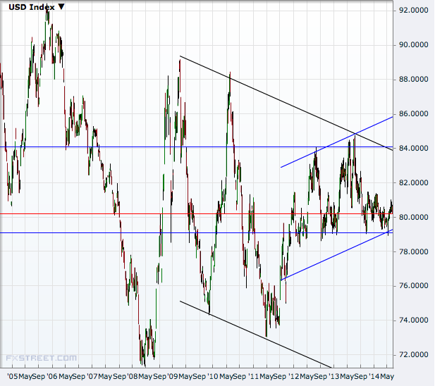 USD Index Weekly