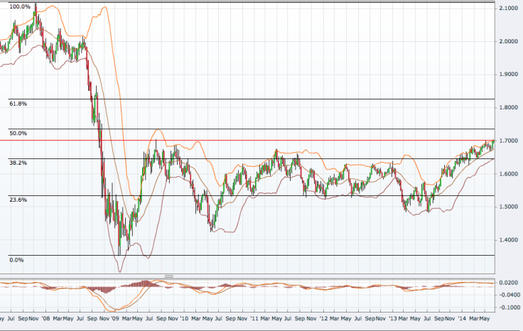 GBP/USD Daily