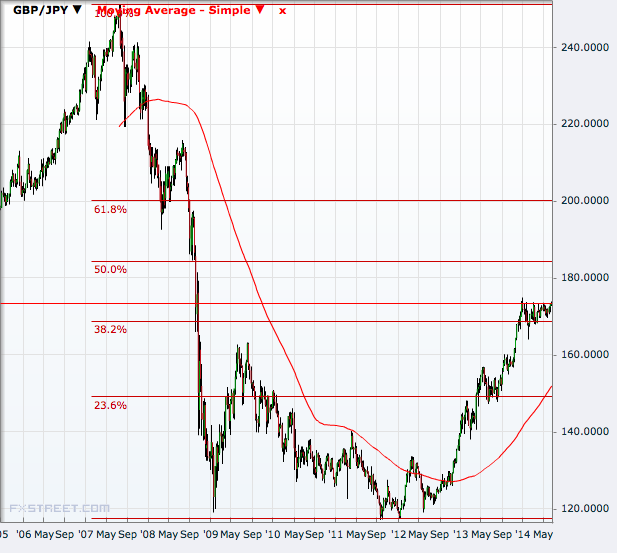 GBP/JPY Weekly