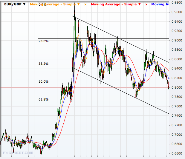 EUR/GBP Weekly