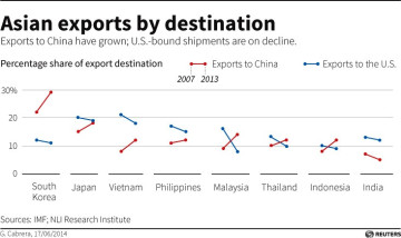 Asian Exports By Destination Asian Exports By Destination