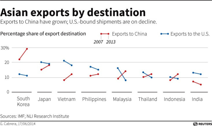 Asian Exports By Destination