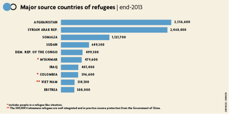 Refugee numbers infographic